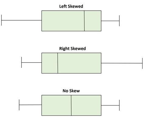 symmetrical box plot